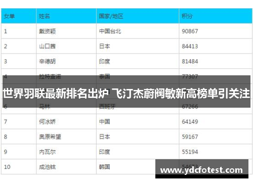 世界羽联最新排名出炉 飞汀杰蔚阀敏新高榜单引关注